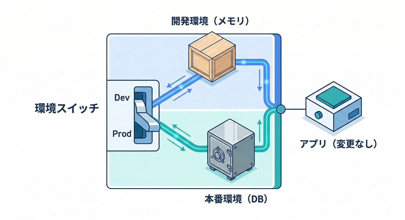 Dev vs Prod Switch