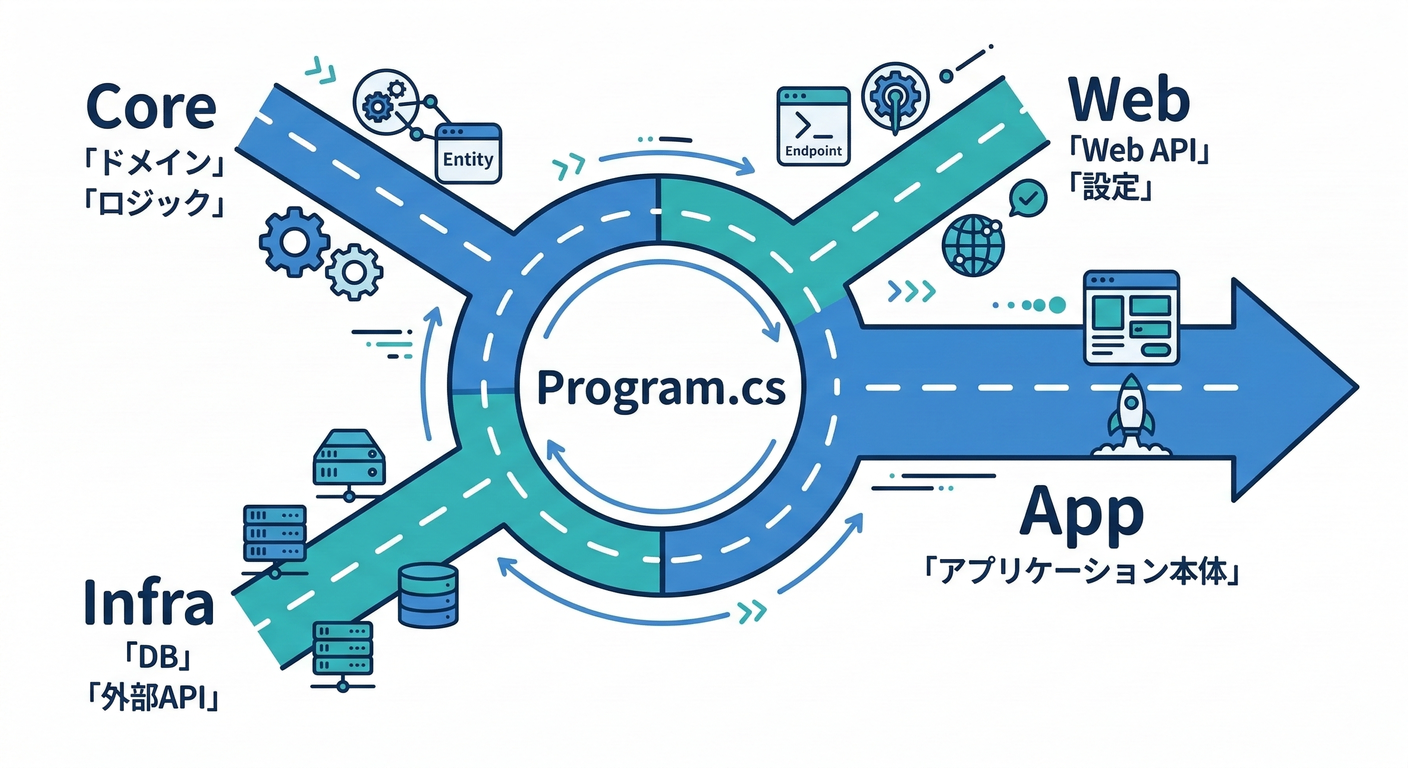 Program.cs Hub