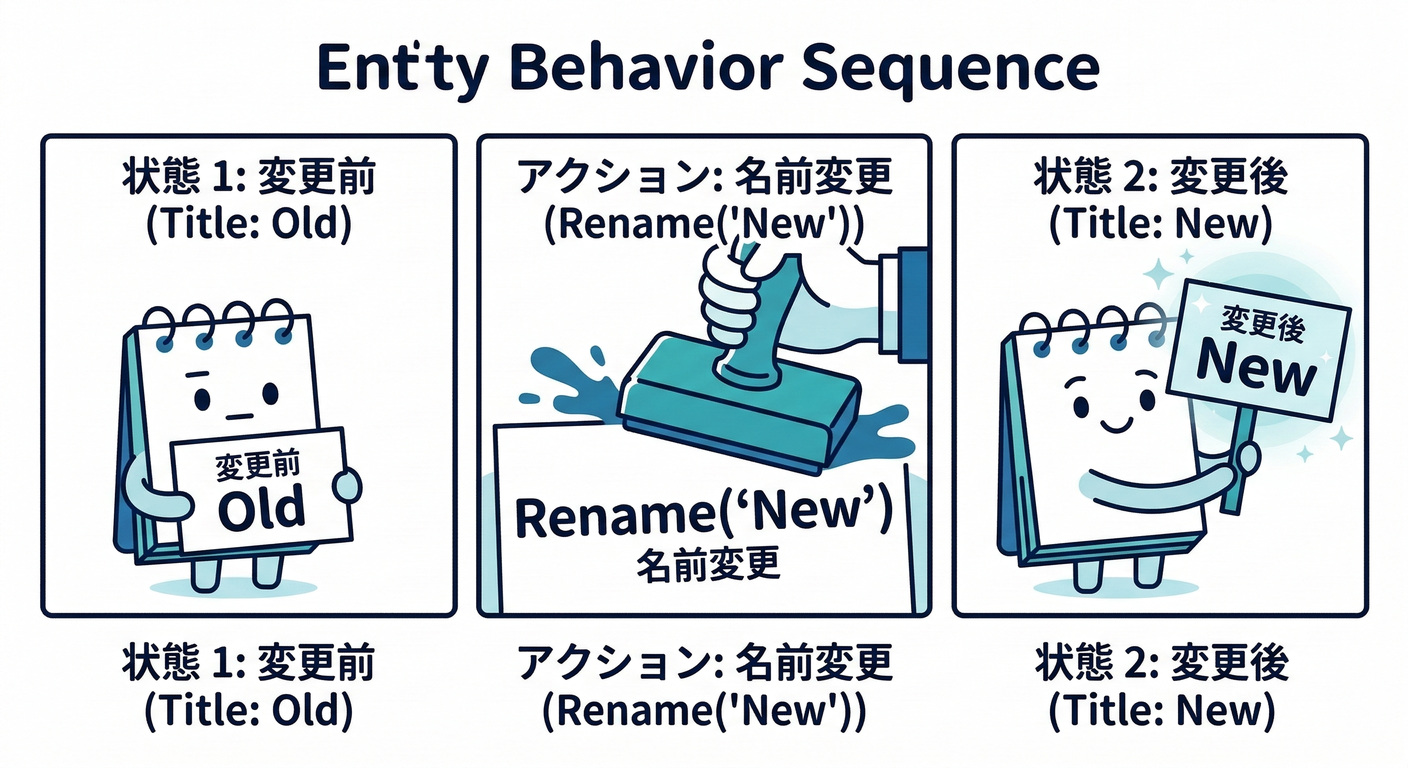 Entity Behavior Sequence