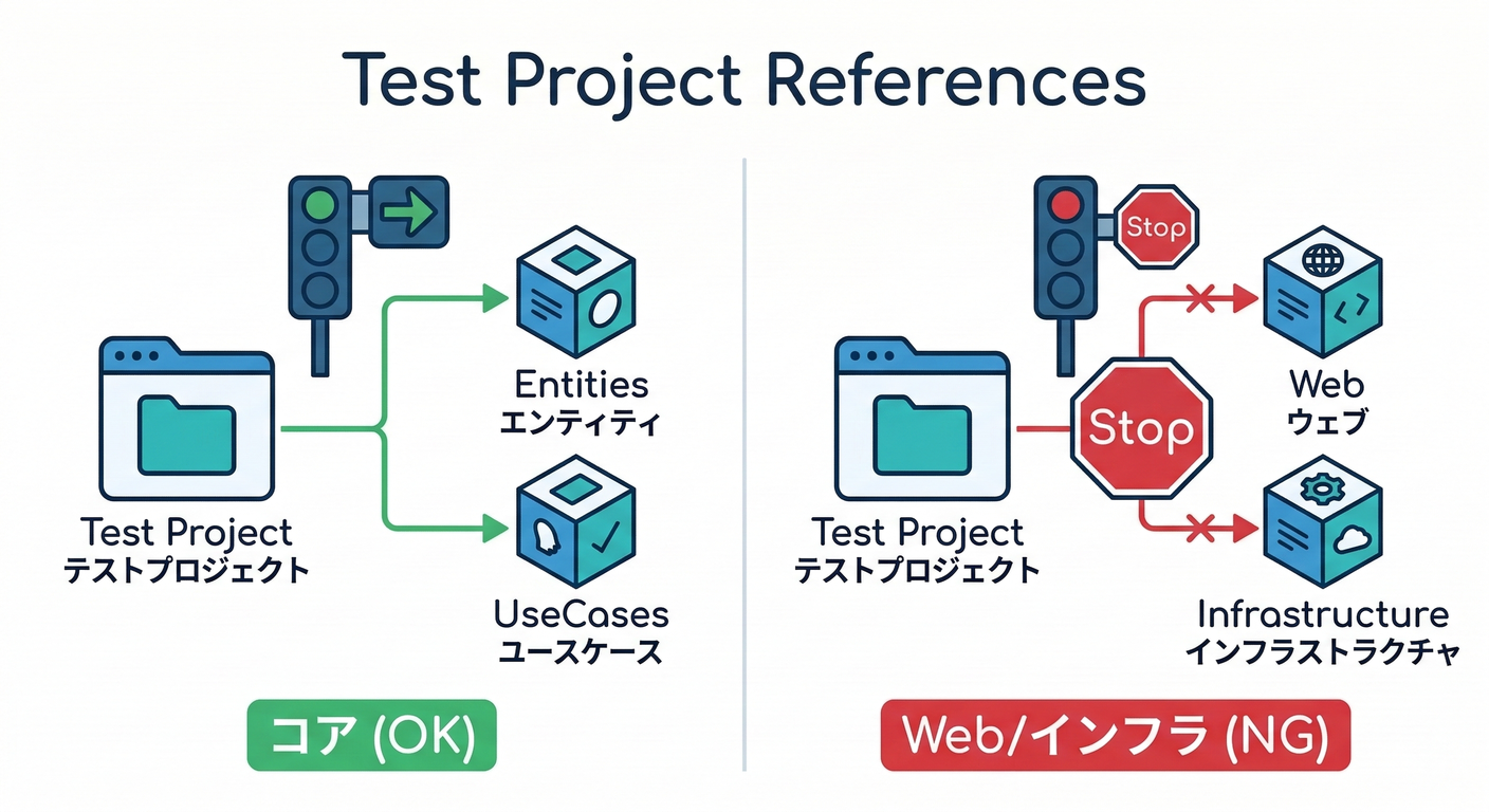Test Project References
