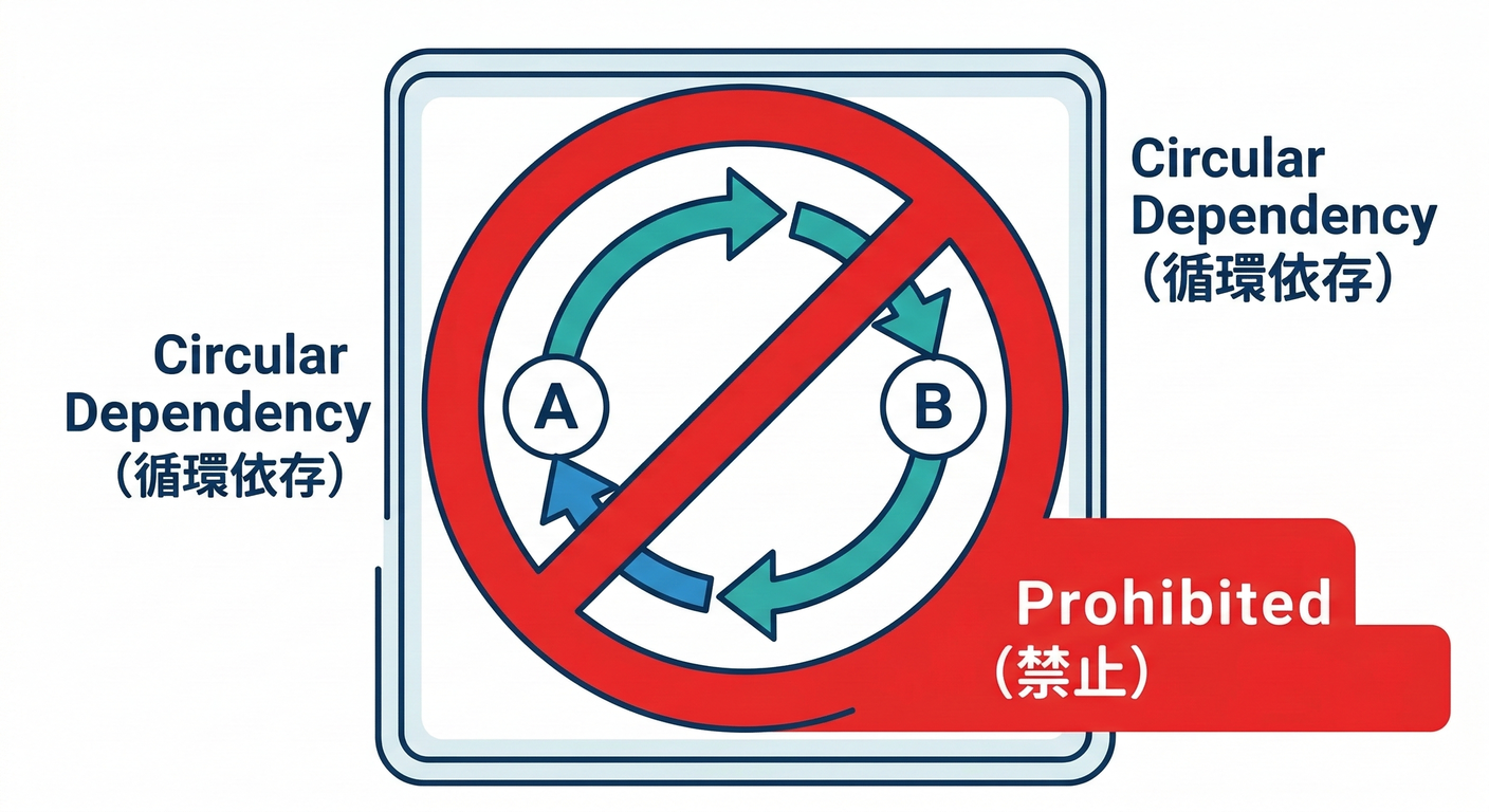 Circular Dependency Ban