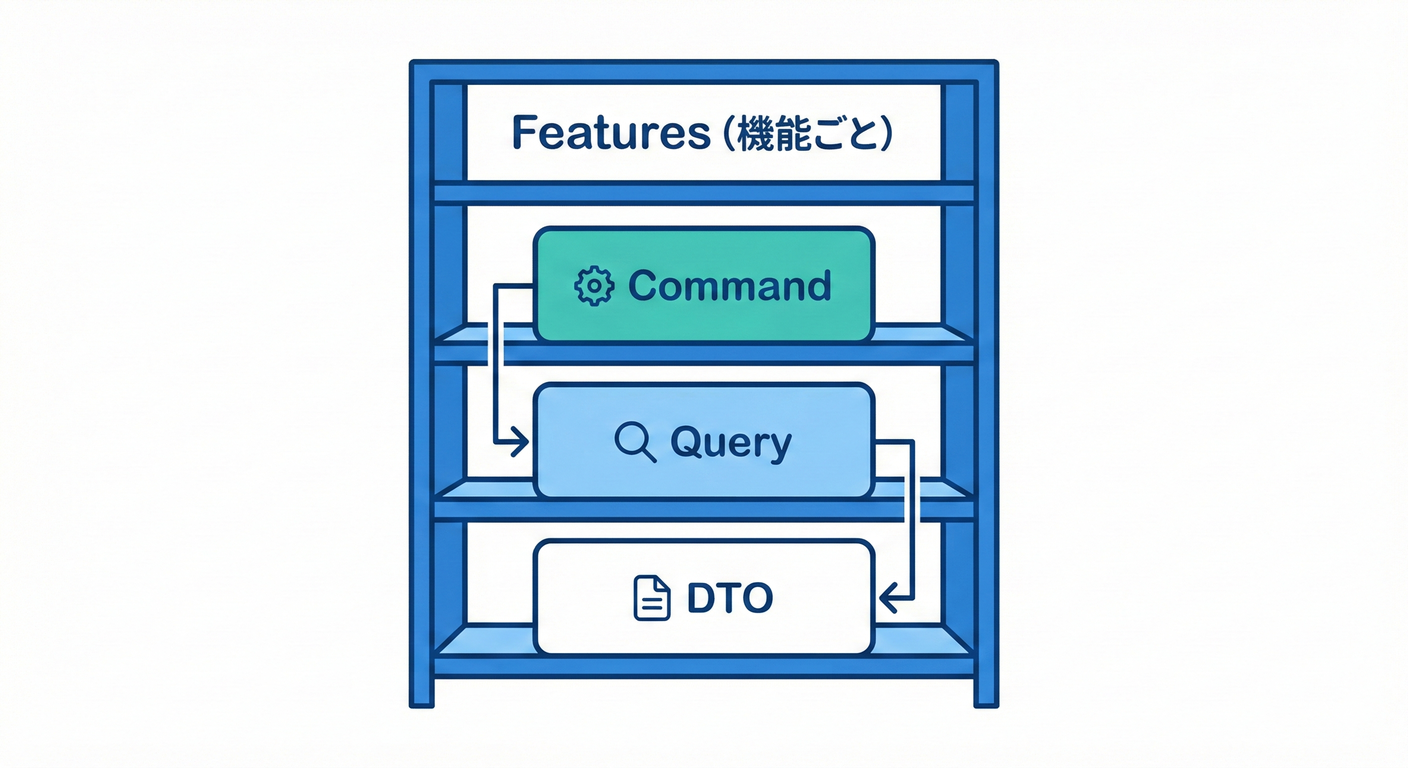 A vertical shelving unit representing folder structure.