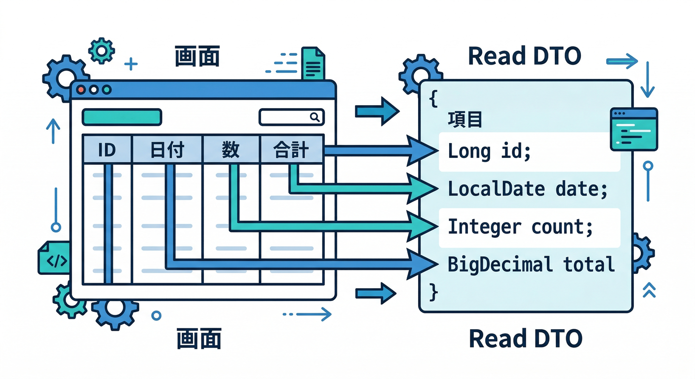 Reverse Engineering DTO