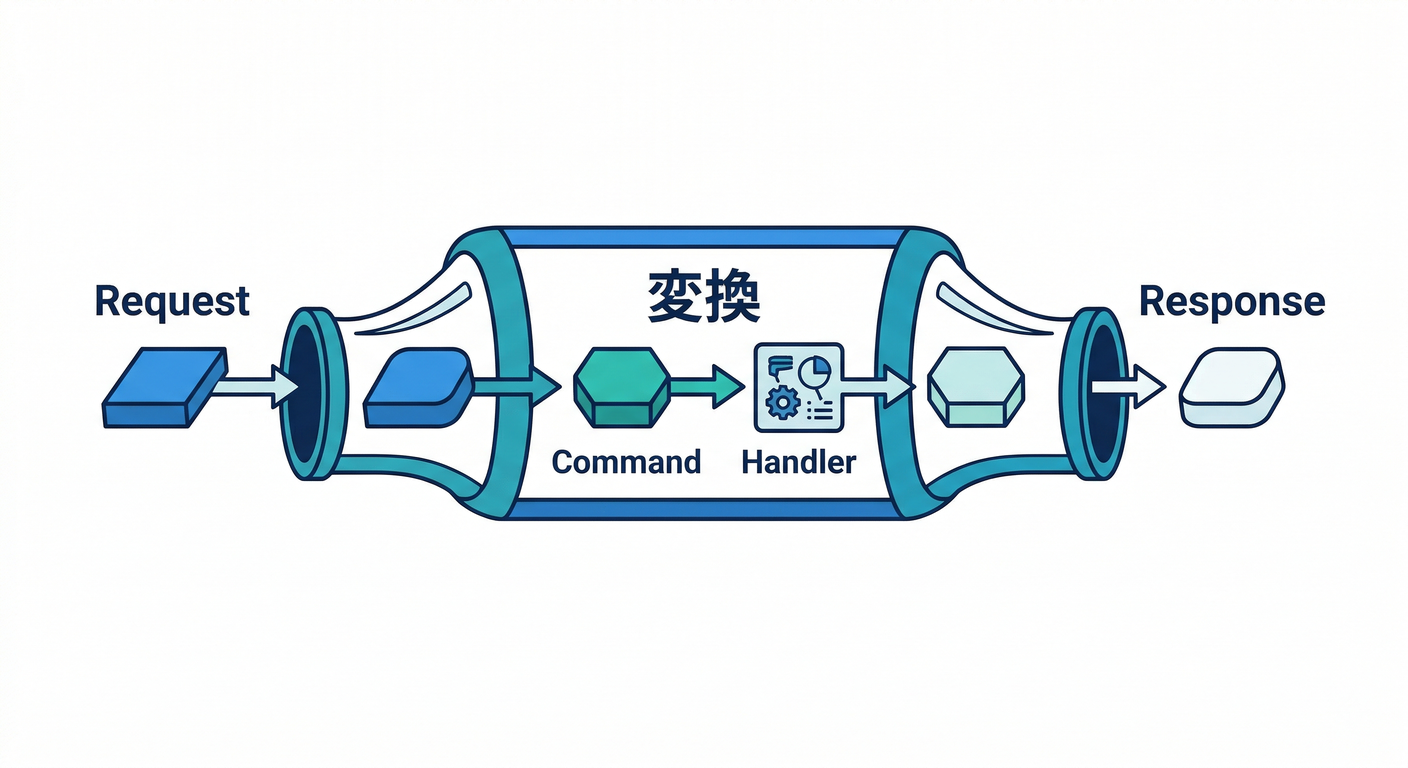API Connector