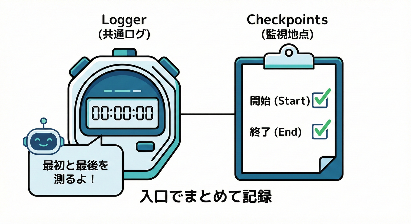 A stopwatch and clipboard recording start/end.