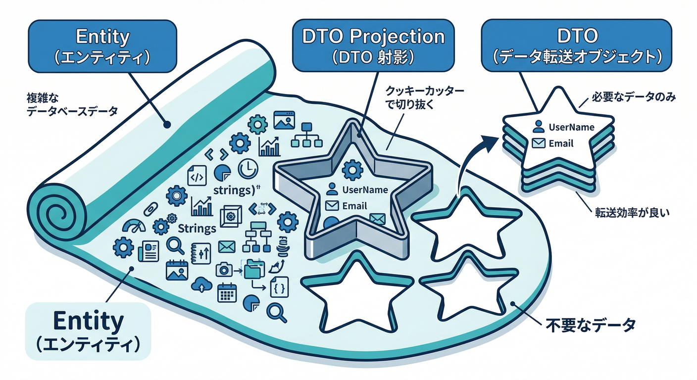 DTO Projection Cookie Cutter