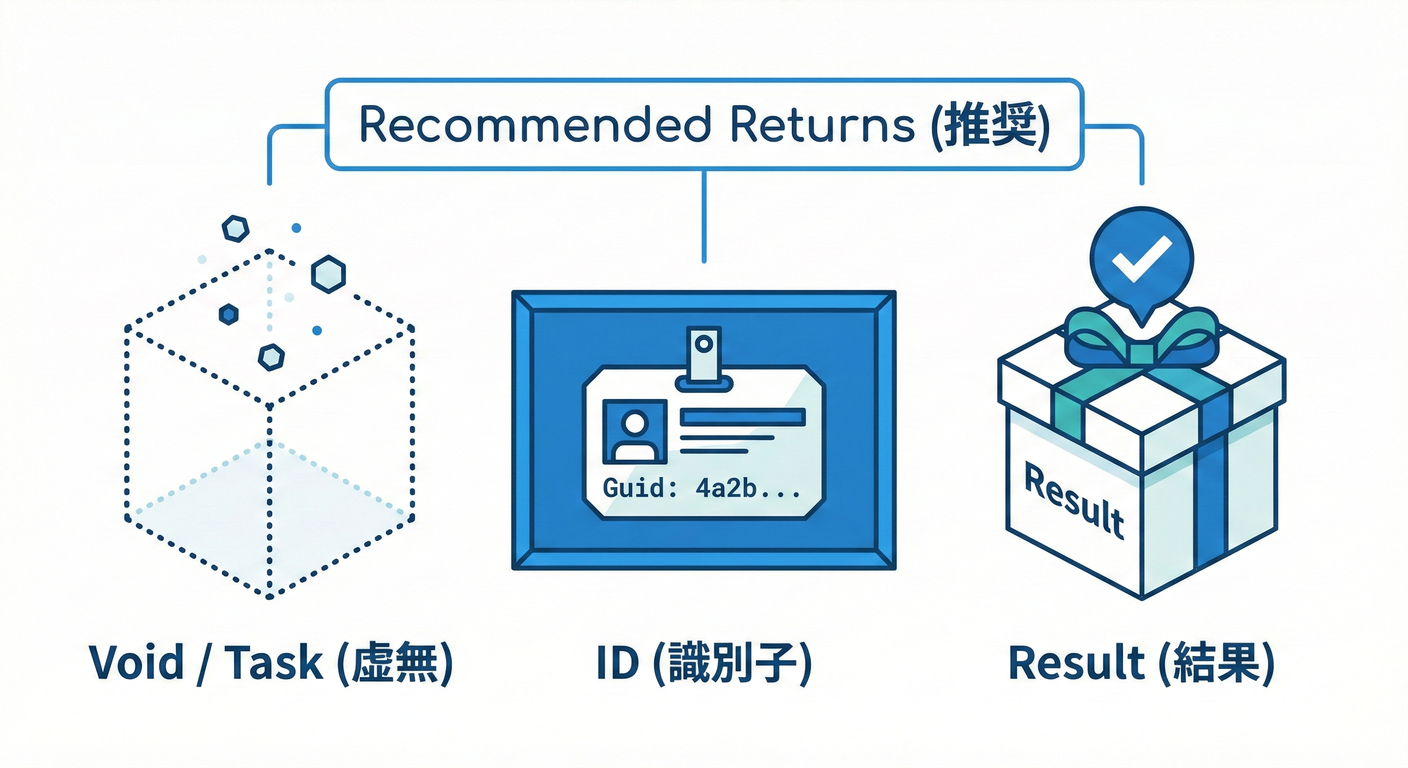 Return Patterns