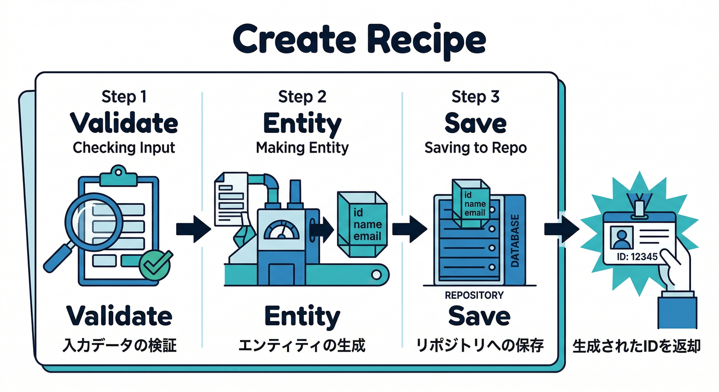 Create Handler Recipe