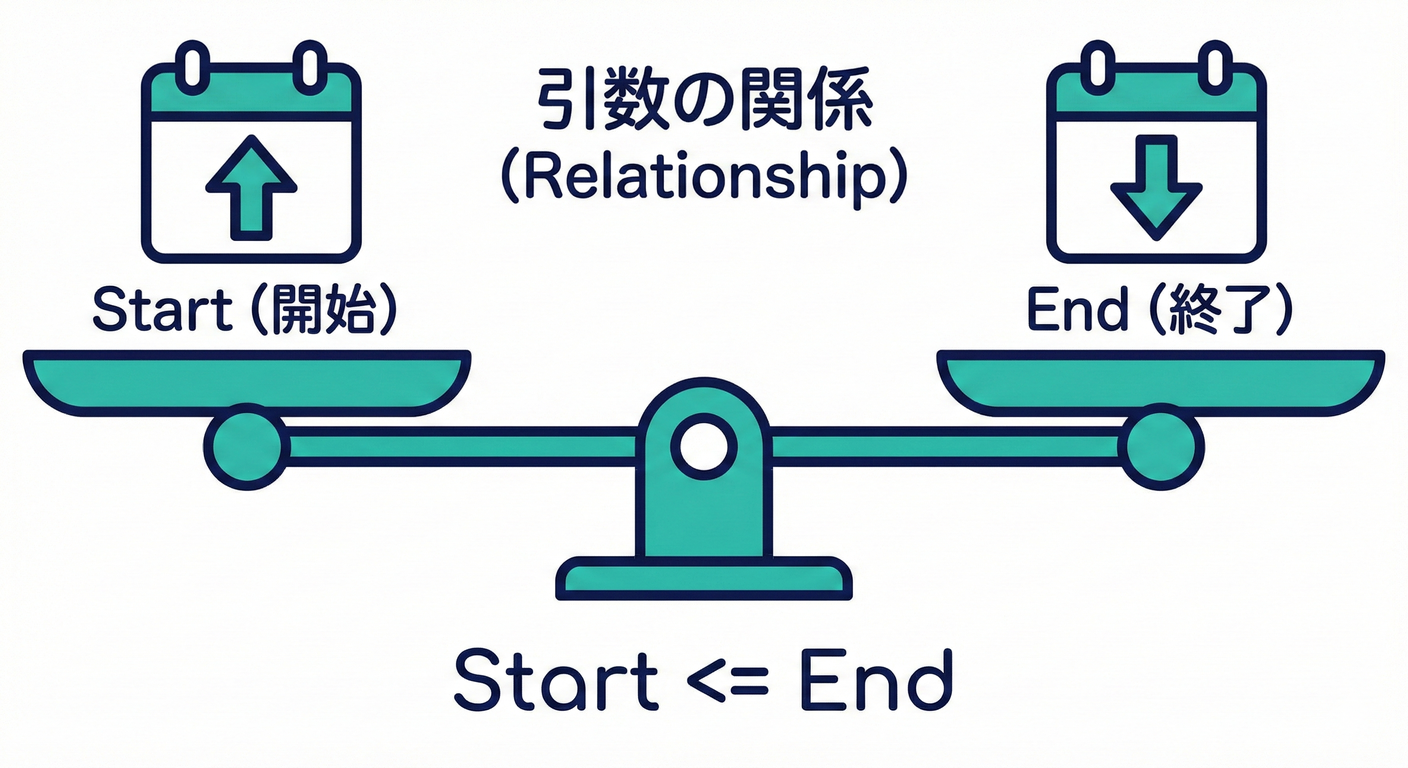 引数同士の関係チェックと天秤のイメージ
