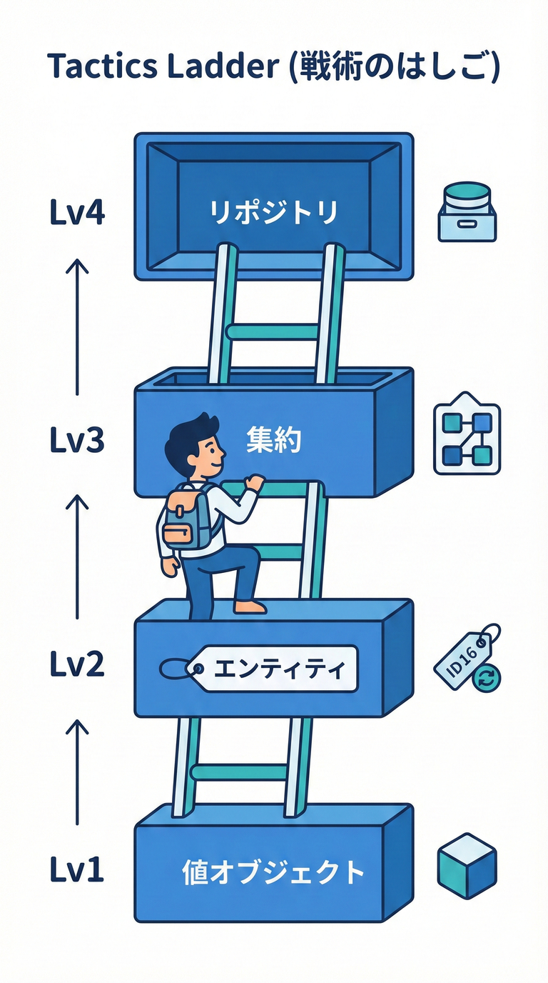 ddd_cs_study_018_tactics_ladder