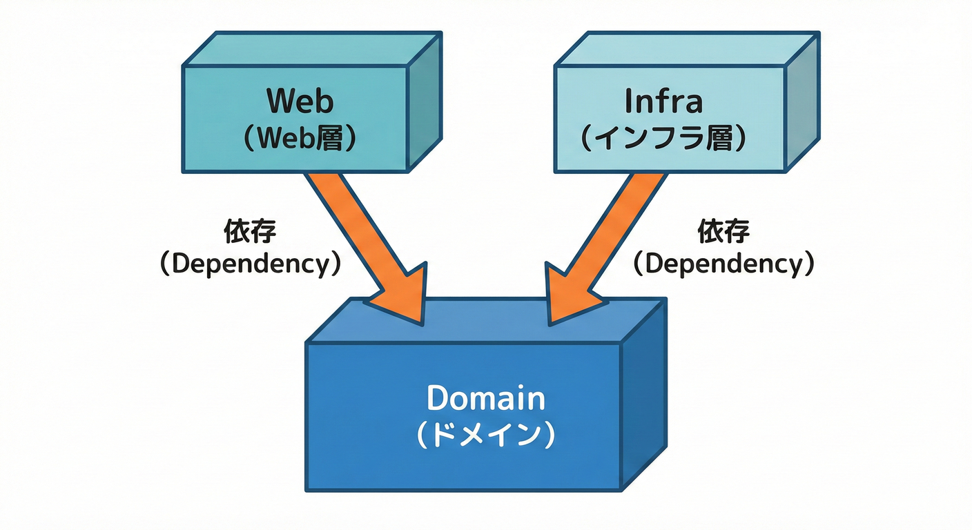 project_dependencies
