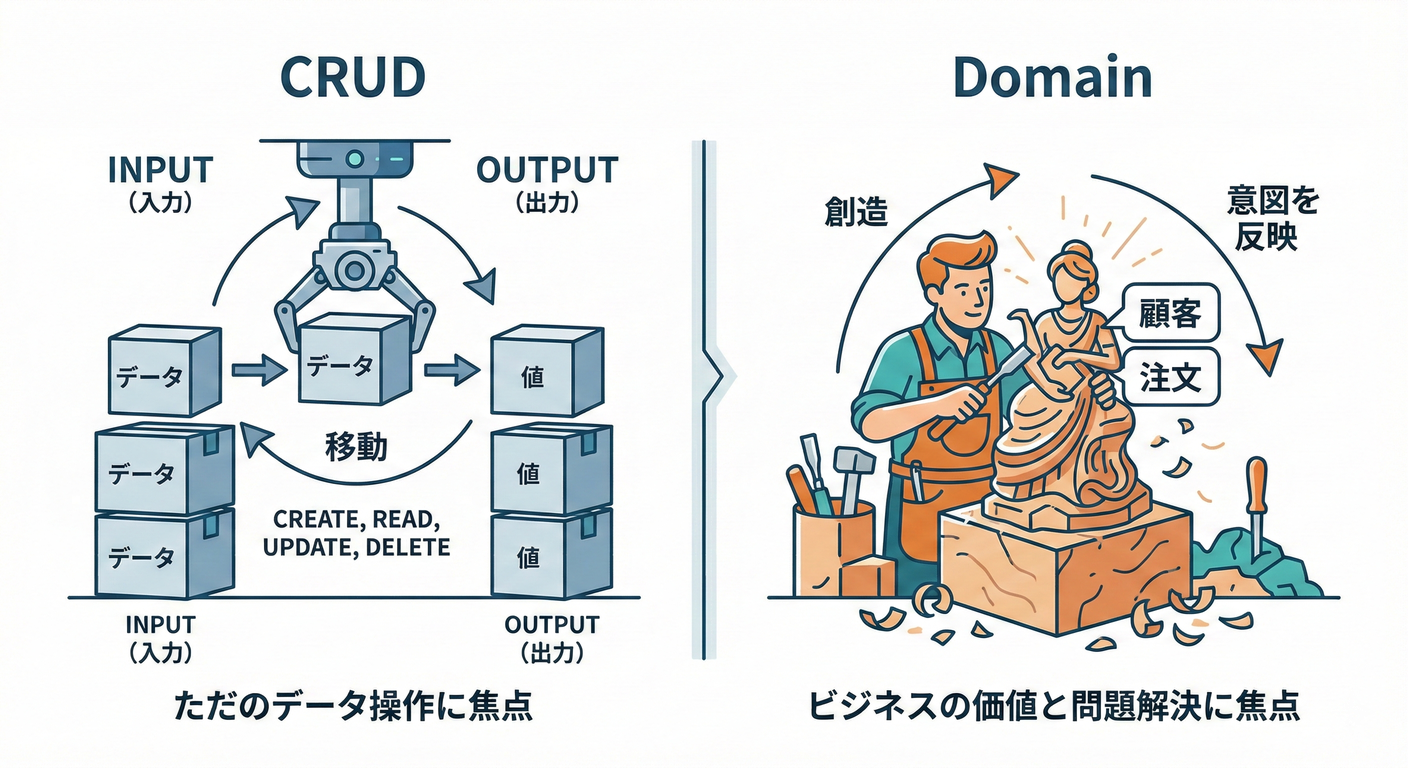 crud_vs_domain