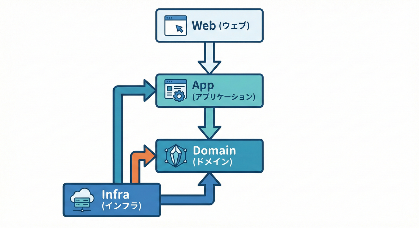058_dependency_flow
