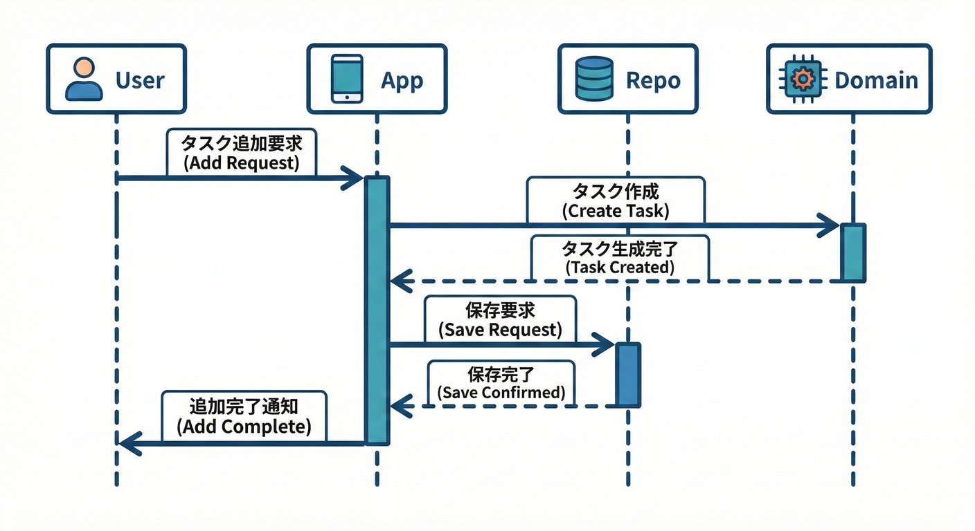 061_task_add_flow