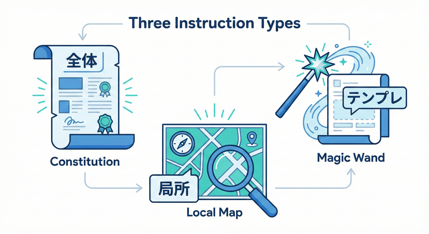 Three Instruction Types