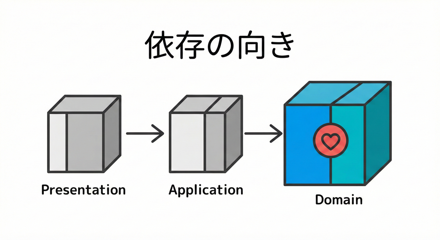 依存の向き