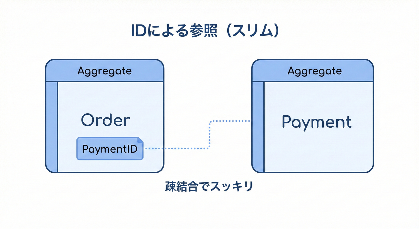 ID参照による軽量な集約