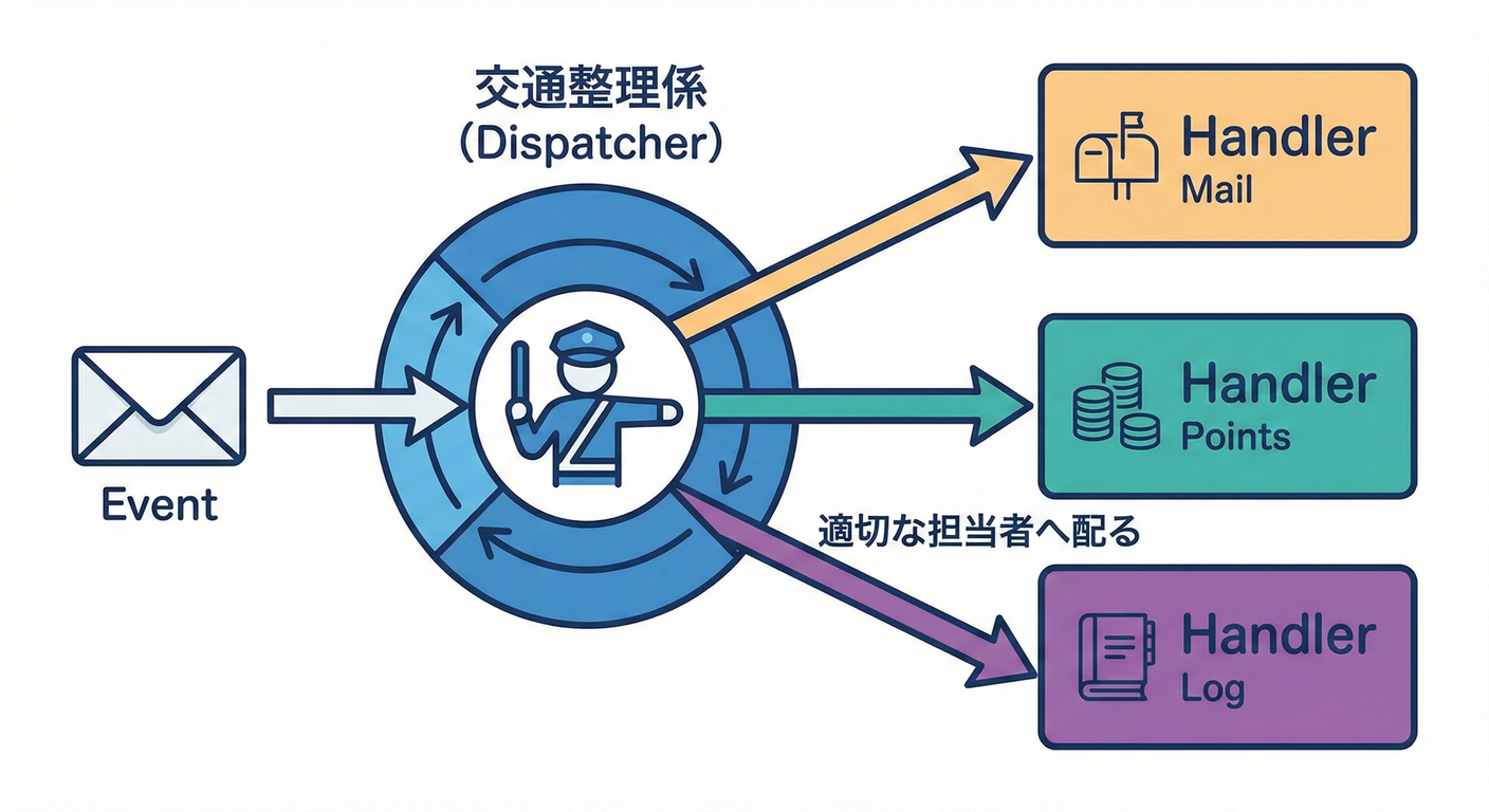 イベントルーターとしての役割