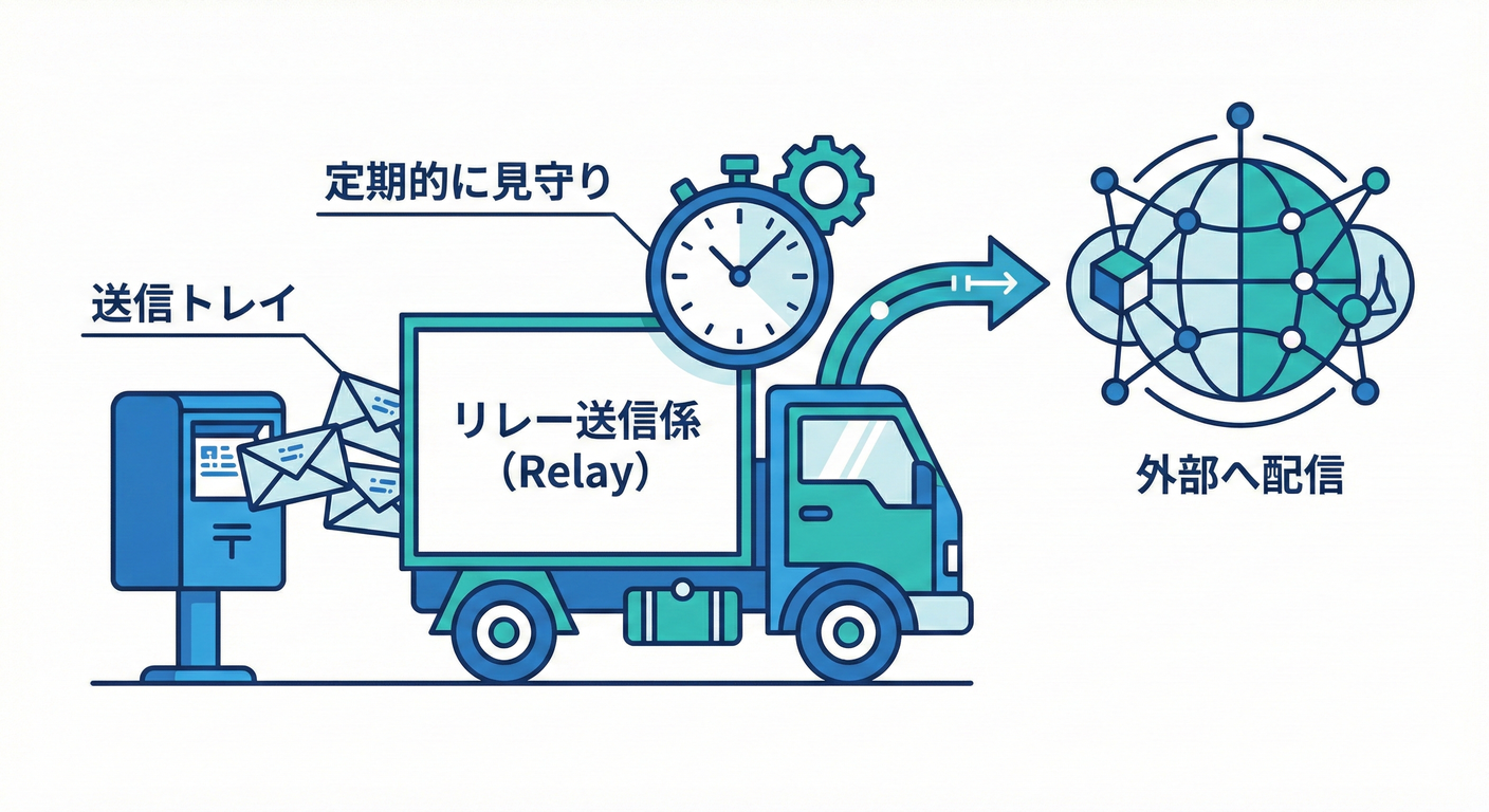 ポーリング送信の仕組み