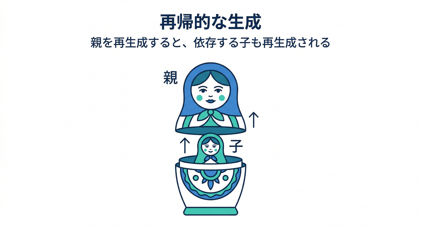 recursive_creation