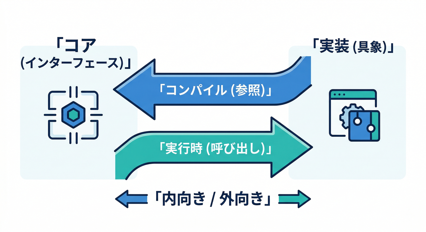 dependency_inversion_flow
