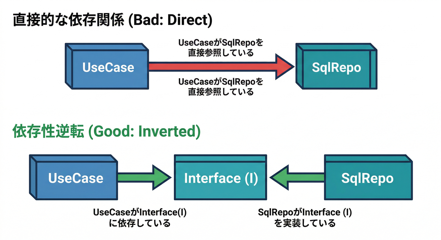bad_vs_good_dependency