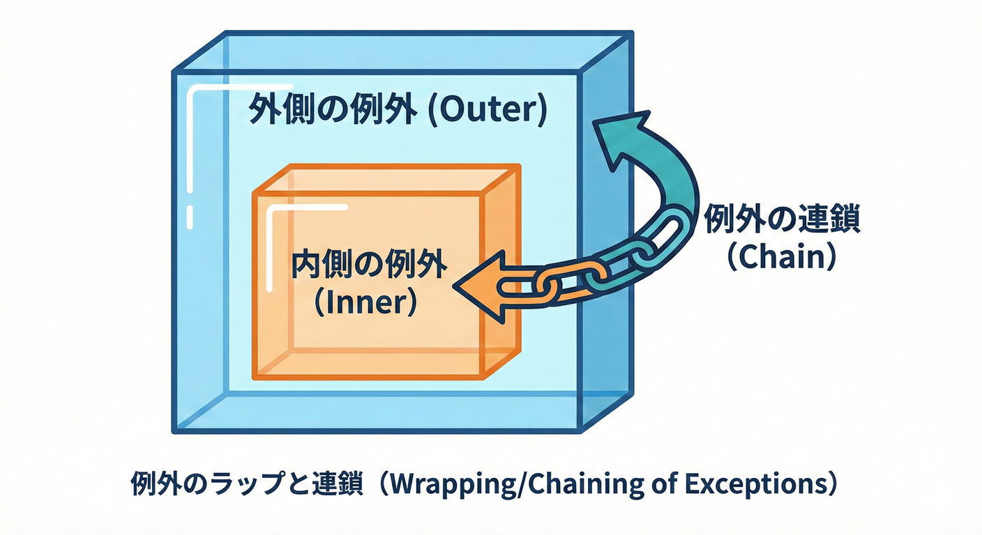 Inner Exception Chain
