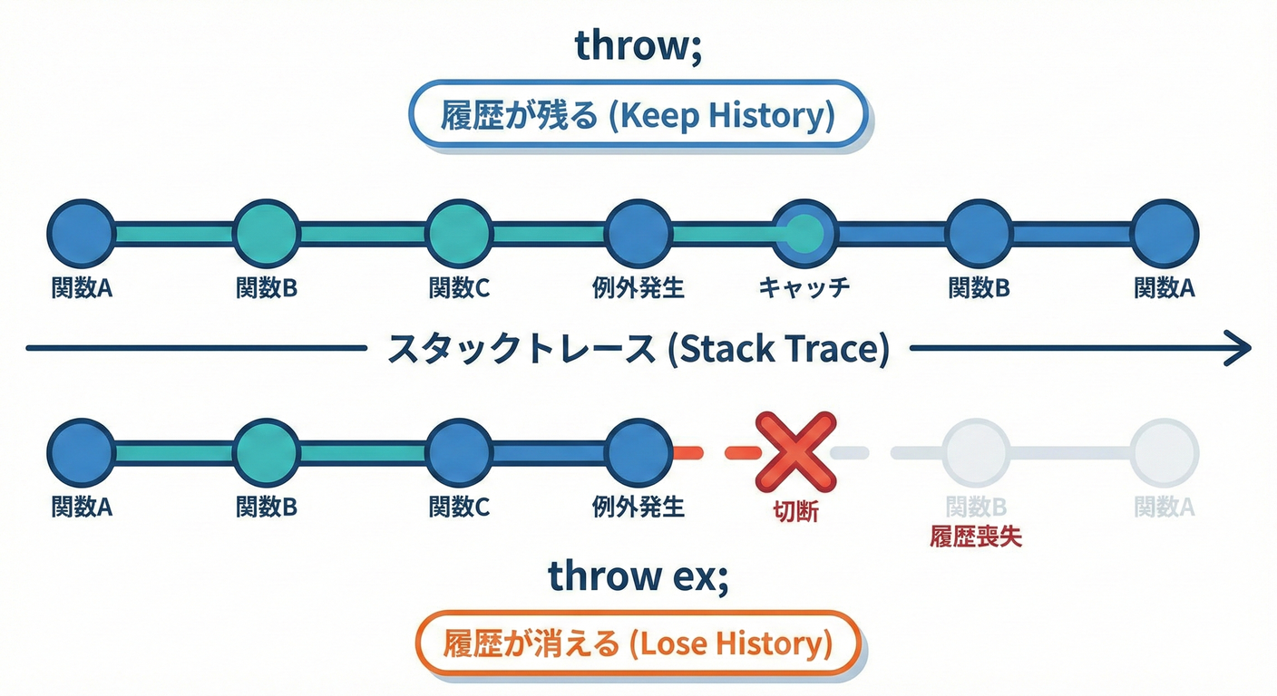 throw vs throw ex