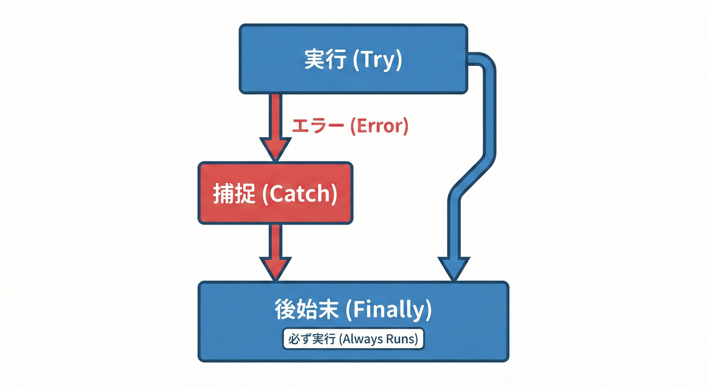 try catch finally flow