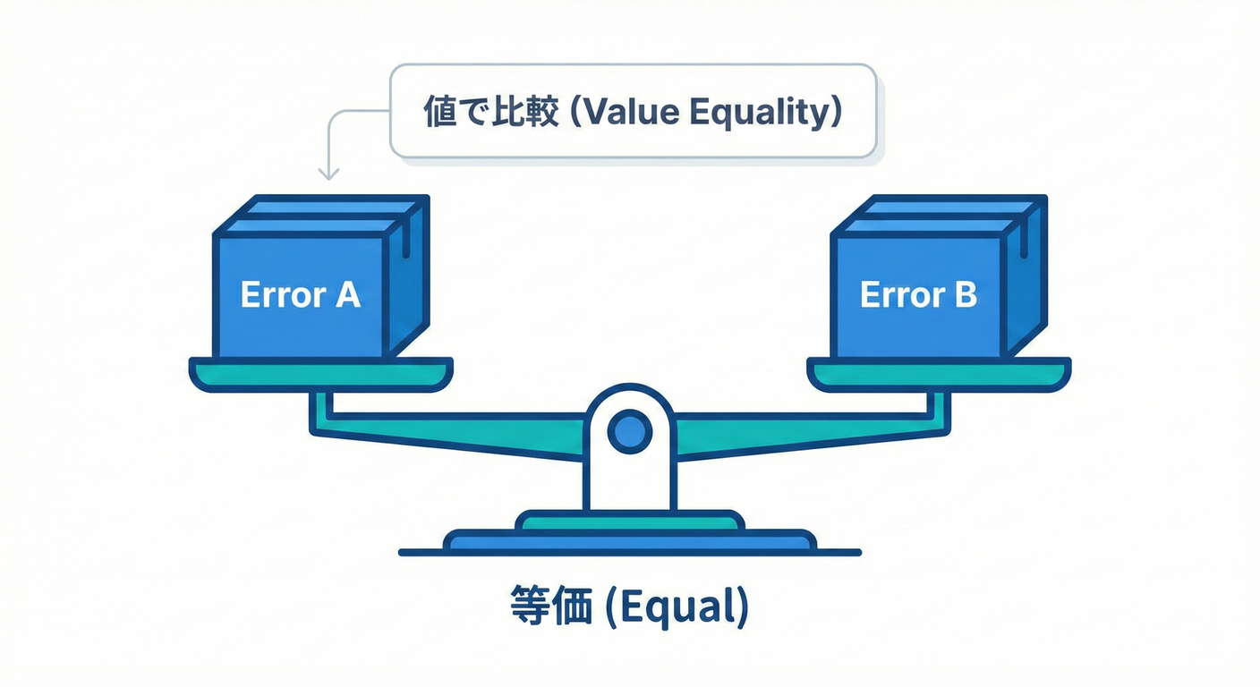 Record Equality