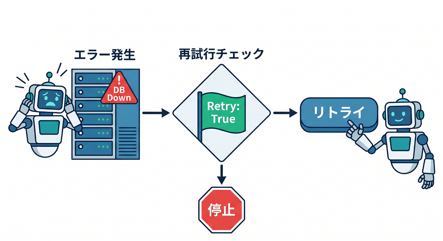 Retryable Error
