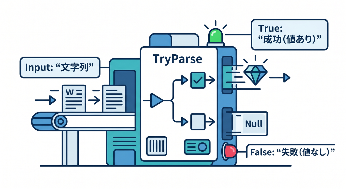 TryParse Analogy