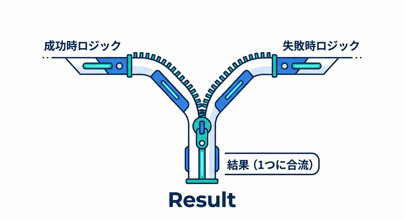 Match Expression Flow