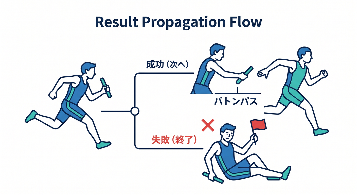 Result Propagation Flow