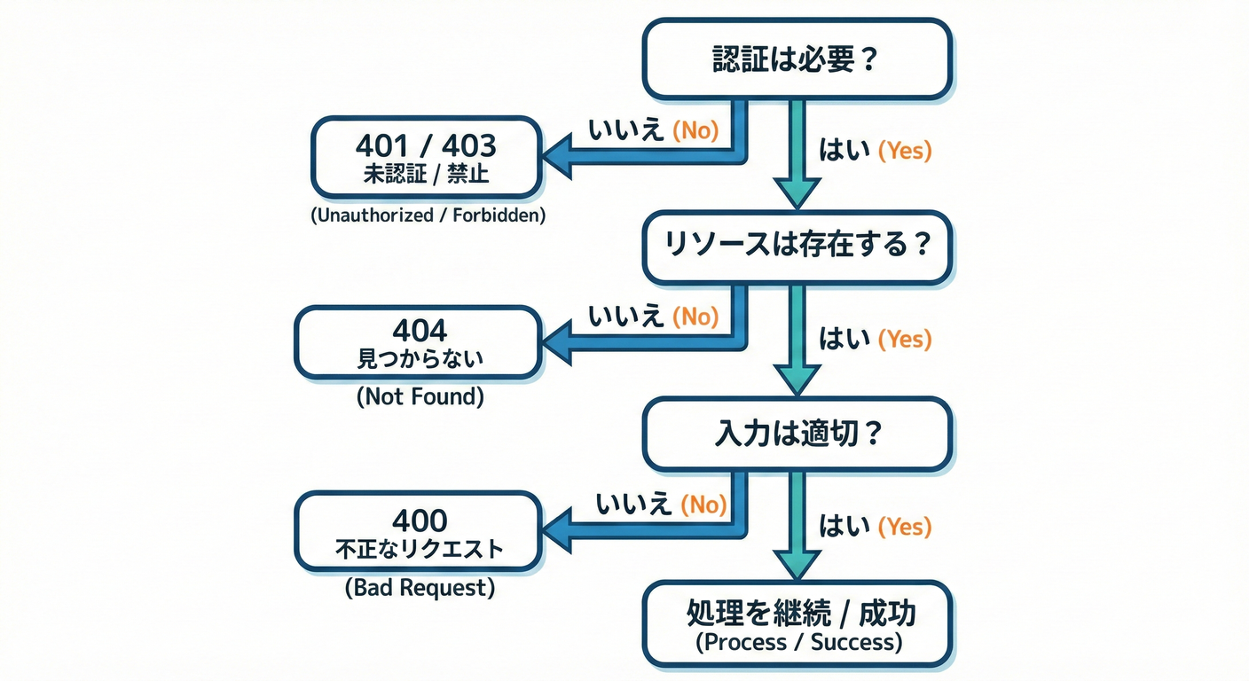 Status Decision Tree