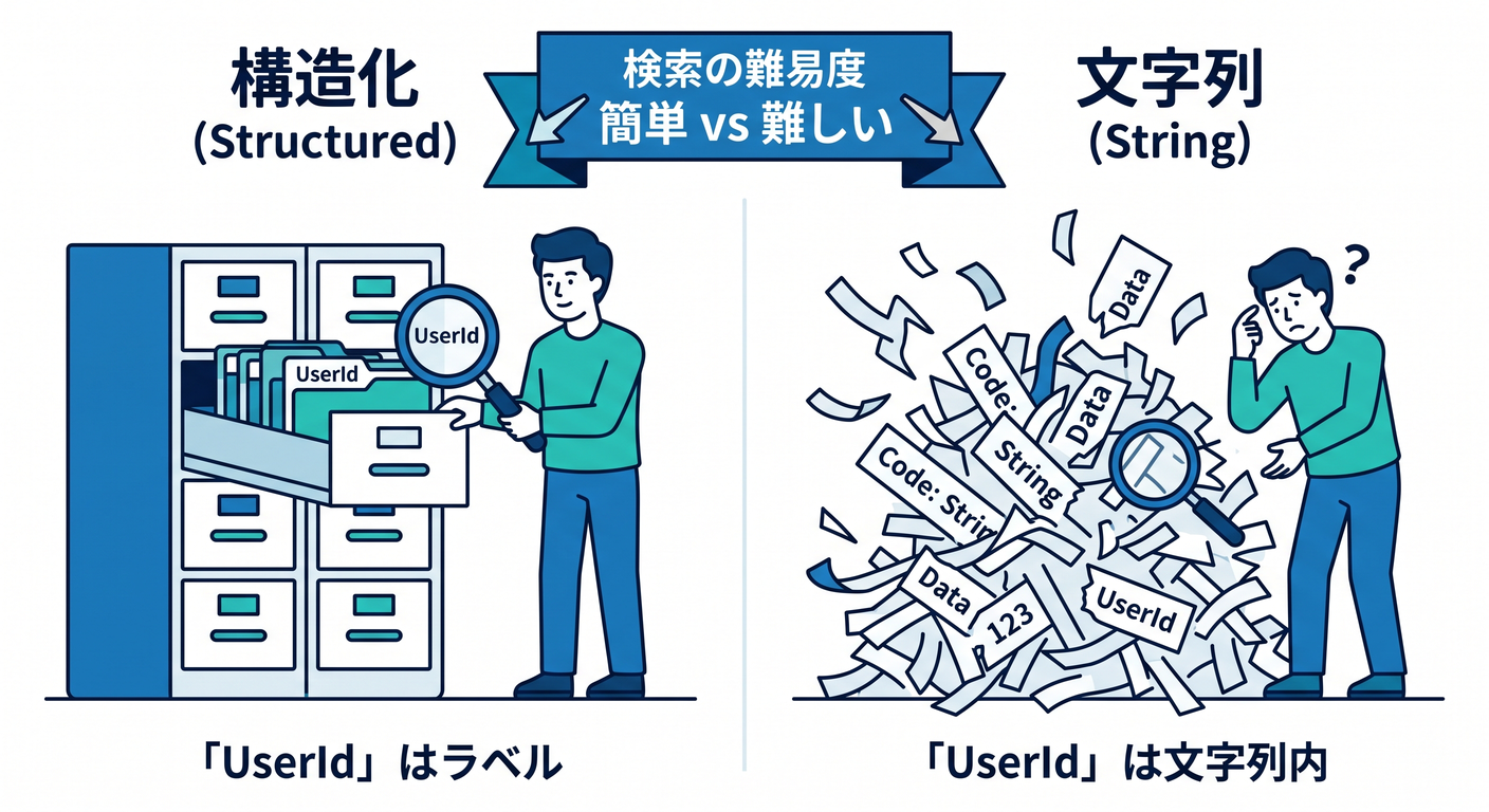 Structured vs String Interpolation