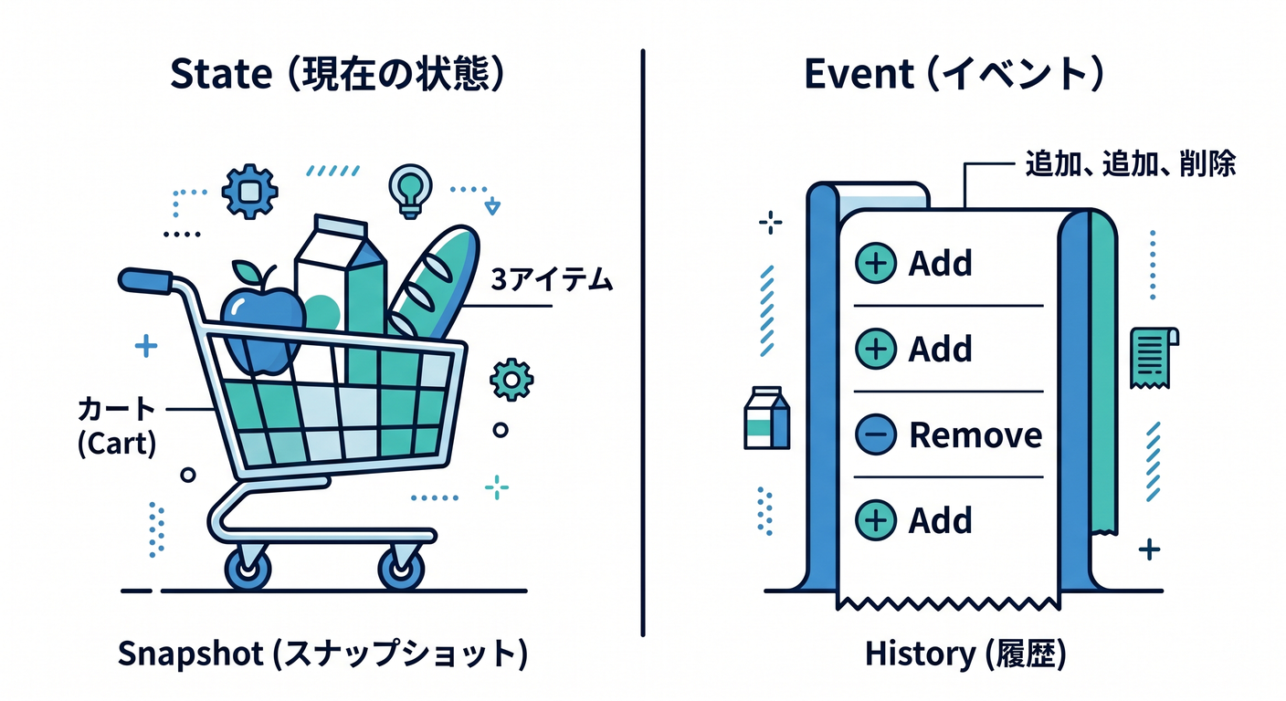 State vs Event Shopping