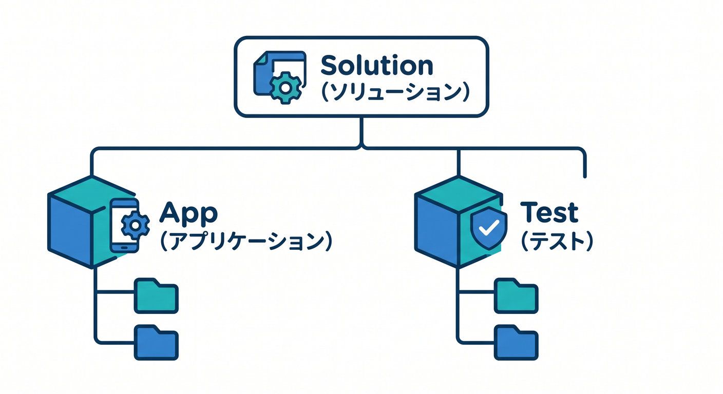 Solution Explorer