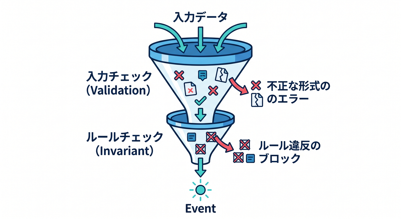 Validation vs Invariant Funnel
