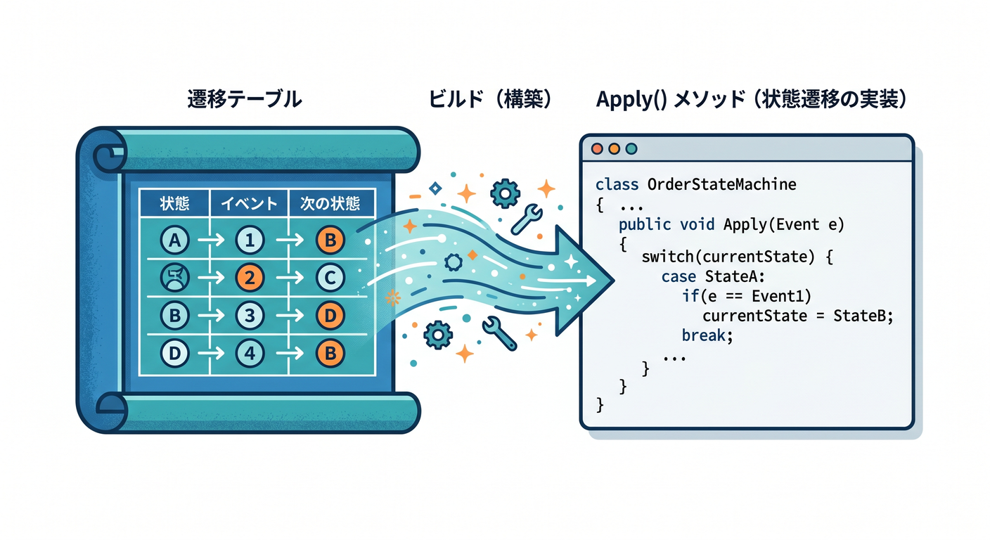 Blueprint to Code
