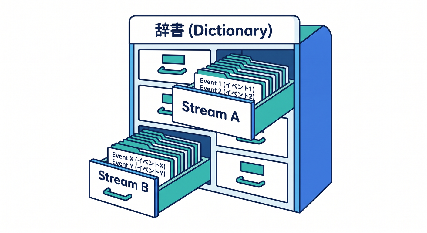 es_cs_study_014_dictionary_structure