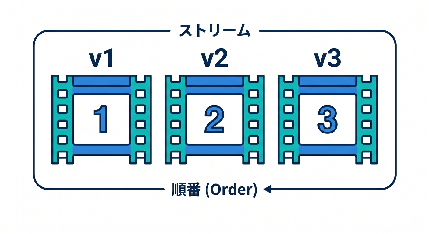 es_cs_study_014_version_sequence