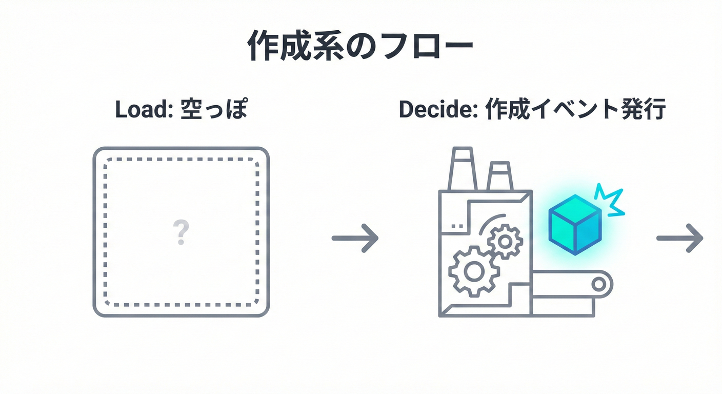 作成フロー