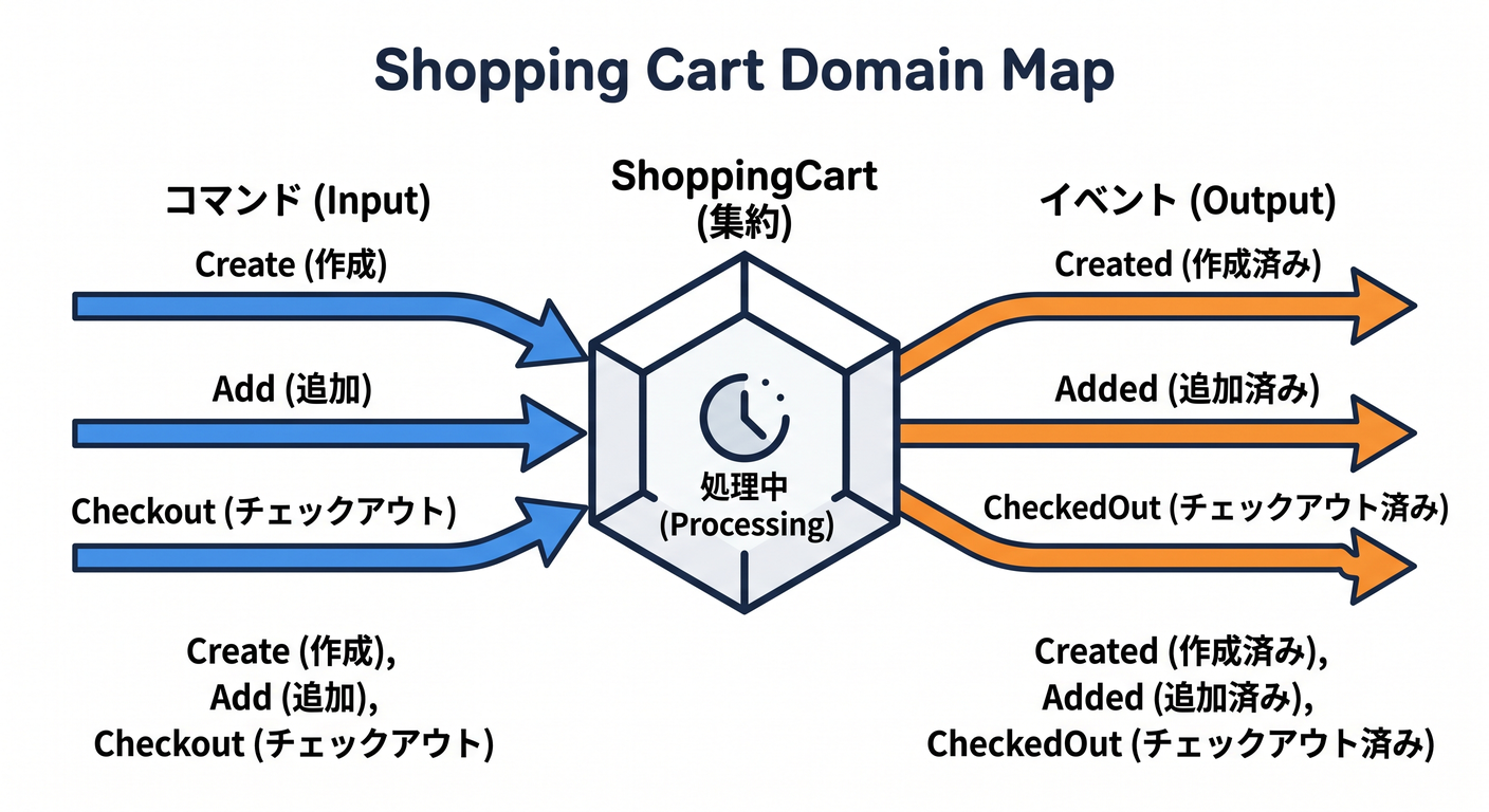 Shopping Cart Domain Map