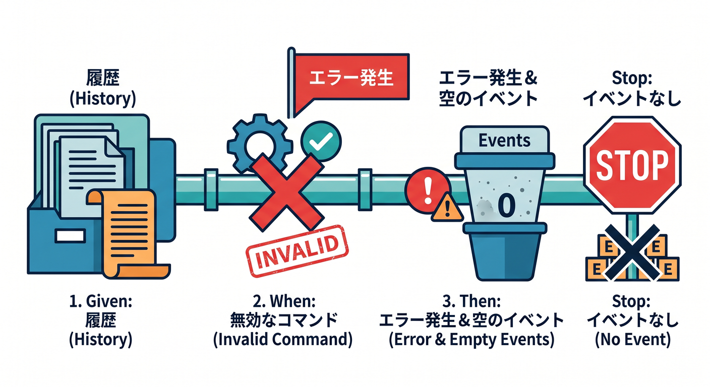 Failure Test Flow