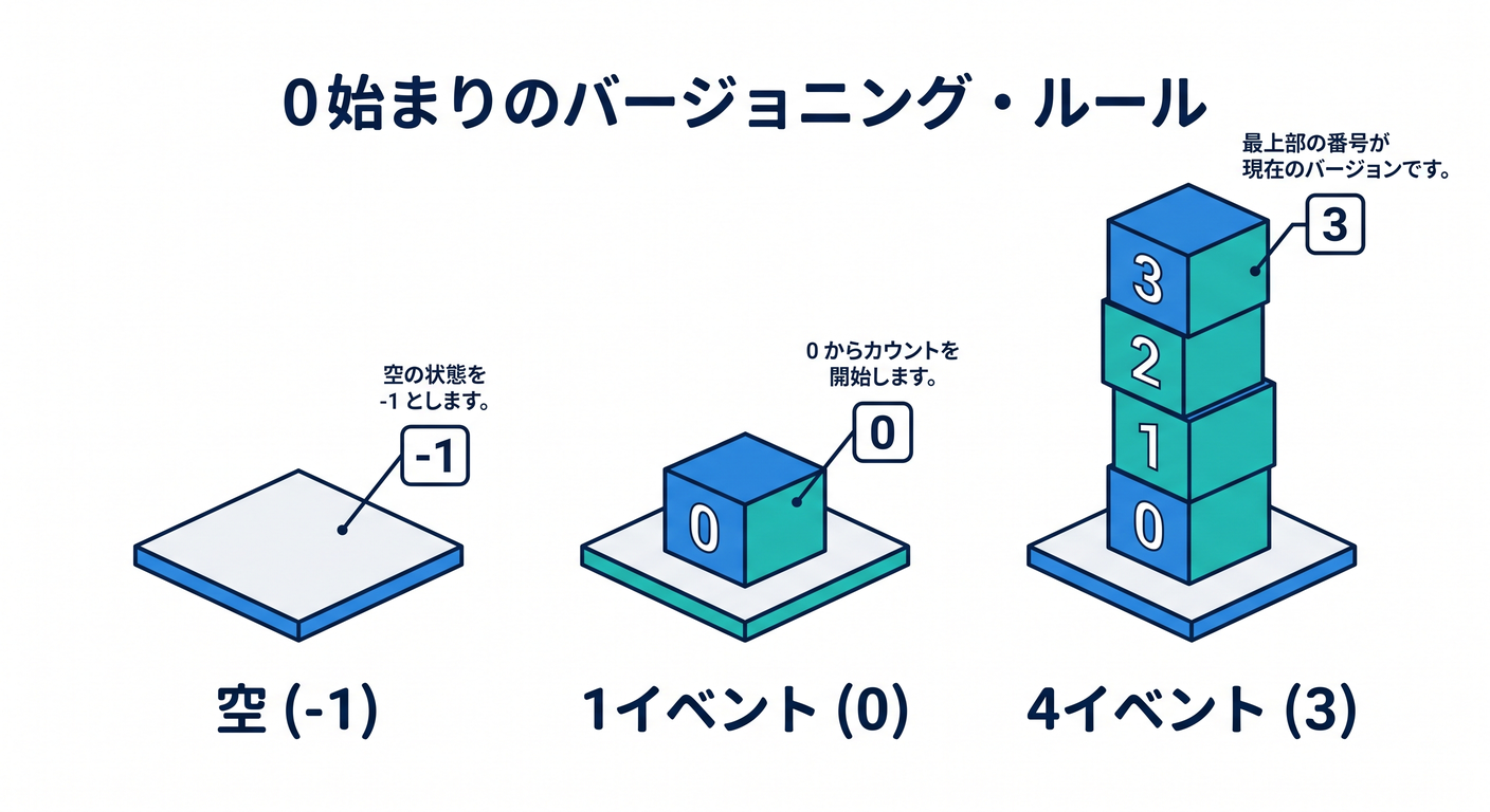 Version Numbering Rule
