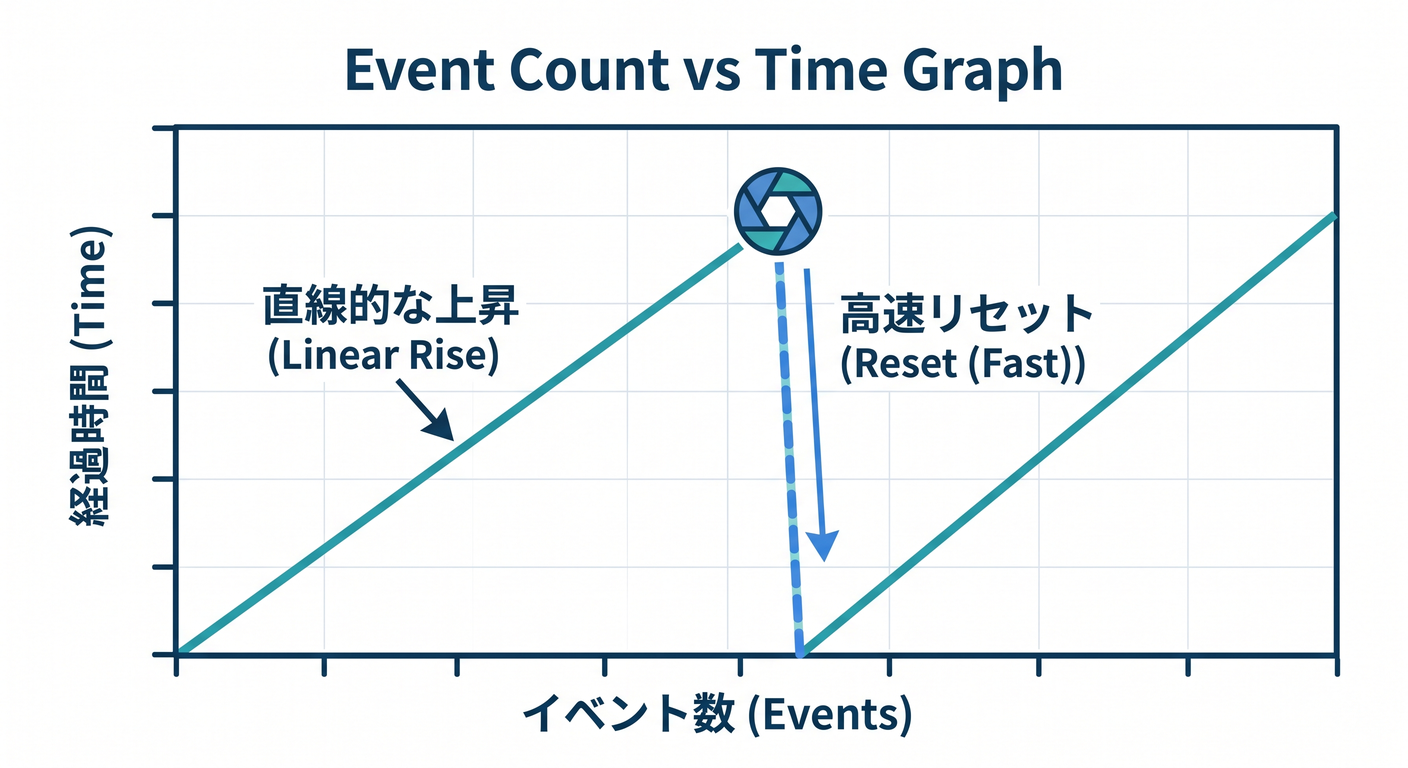 Event Count vs Time Graph