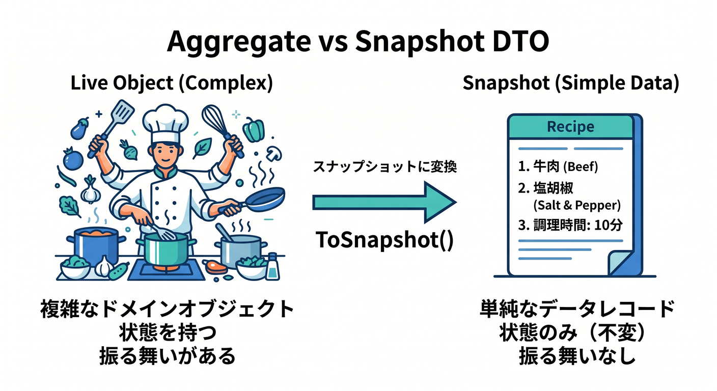 Aggregate vs Snapshot DTO