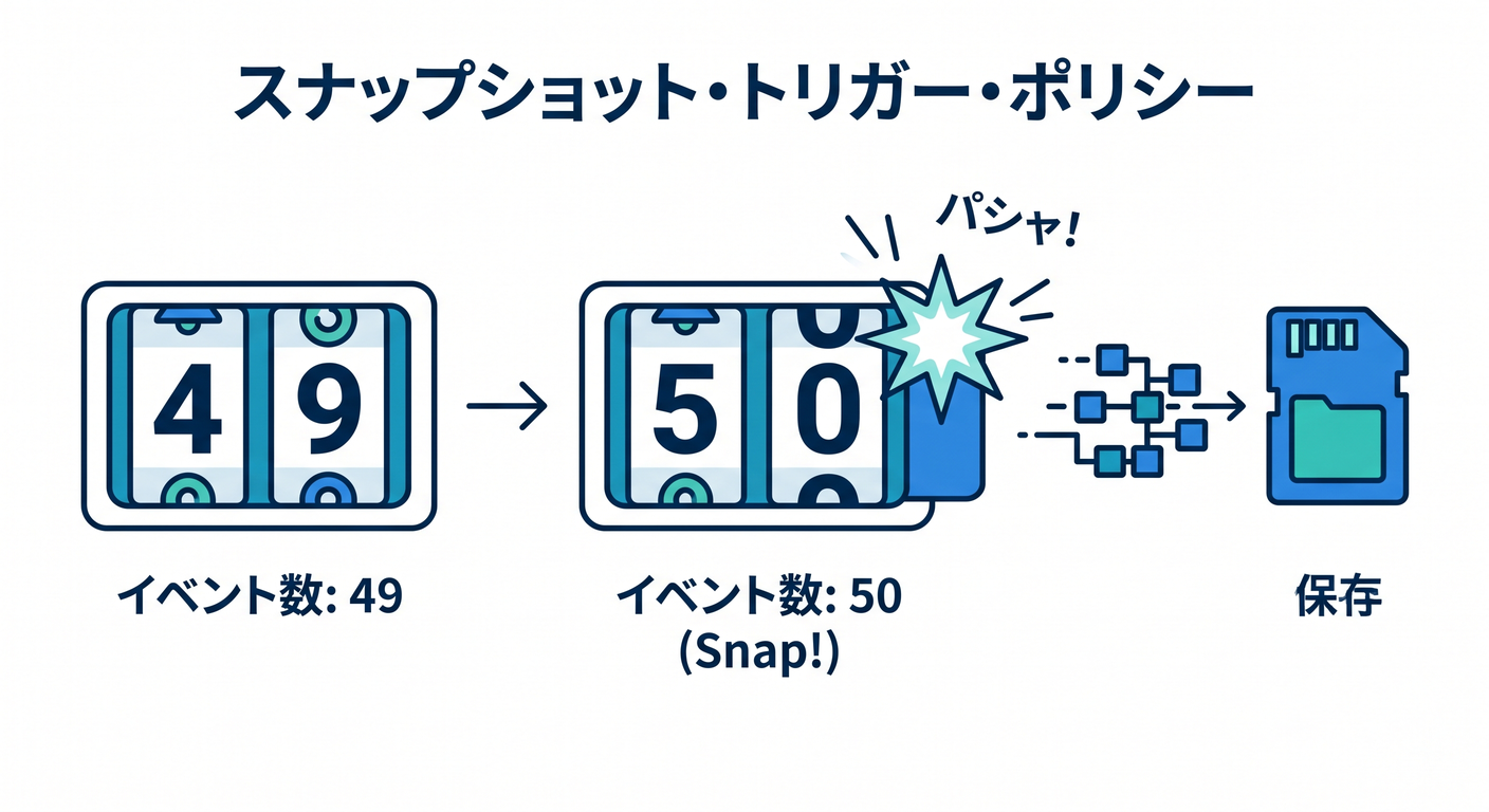 Snapshot Trigger Policy