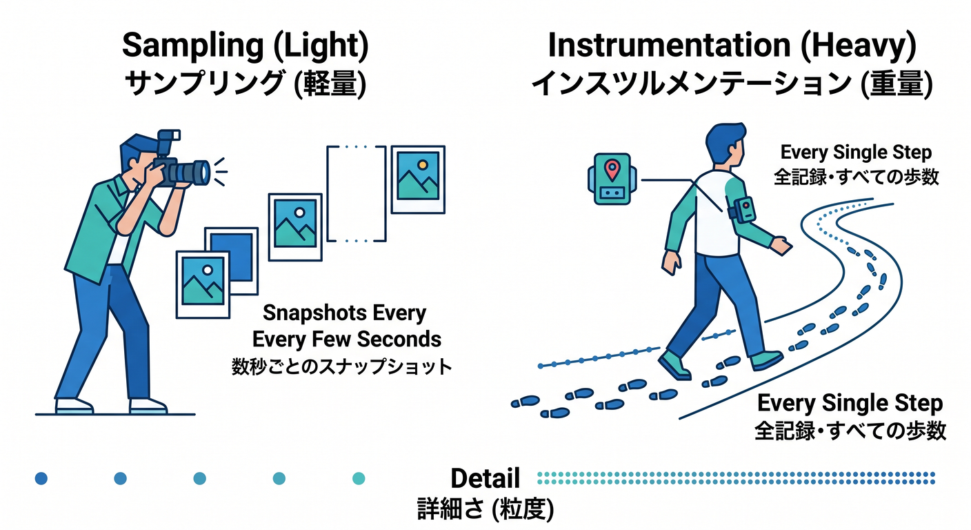 Sampling vs Instrumentation